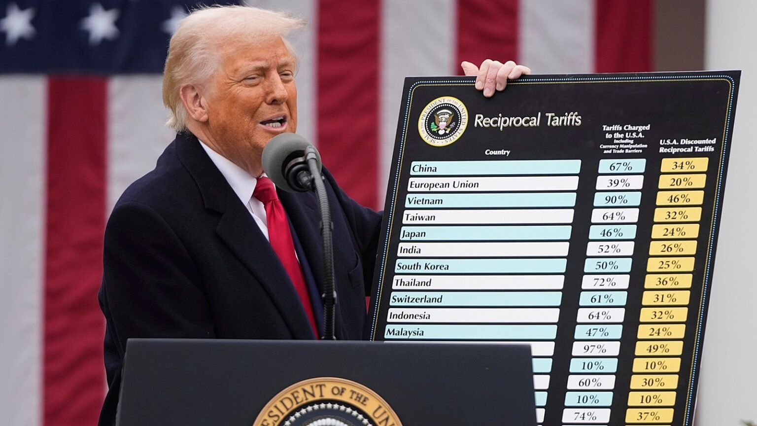 Trump uturn on terrif